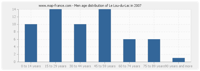 Men age distribution of Le Lou-du-Lac in 2007